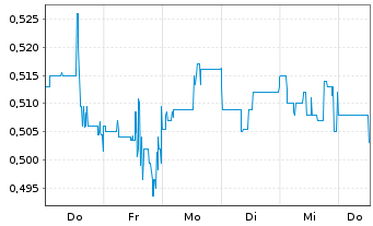 Chart Lithium Chile Inc. - 1 Week