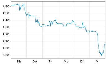 Chart Lithium Americas Corp. - 1 semaine