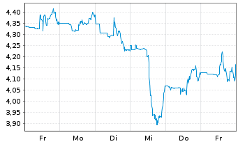 Chart Lithium Americas Corp. - 1 Week