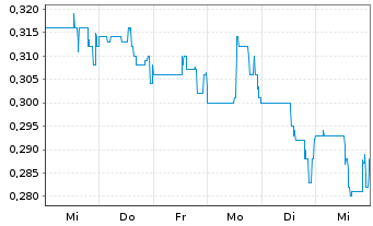 Chart Luca Mining Corp. - 1 semaine