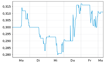 Chart Luca Mining Corp. - 1 Week