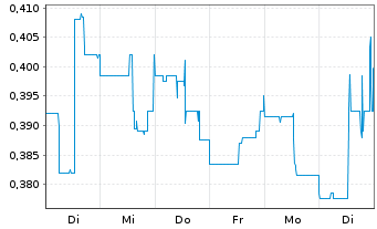 Chart Lumina Gold Corp. - 1 Woche