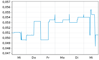 Chart Manganese X Energy Corp. - 1 semaine