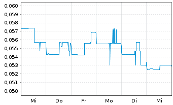 Chart Medipharm Labs Corp. - 1 semaine