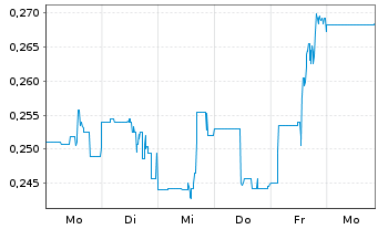 Chart Mega Uranium Ltd. - 1 Week