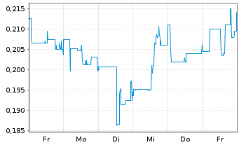 Chart Neptune Digital Assets Corp. - 1 Week
