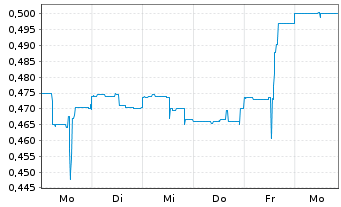 Chart Nickel 28 Capital Corp. - 1 Week