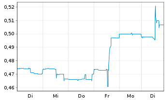 Chart Nickel 28 Capital Corp. - 1 semaine