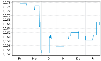 Chart Nicola Mining Inc. - 1 Week