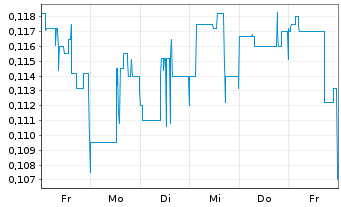 Chart Noram Lithium Corp. - 1 Week