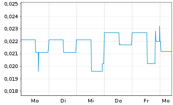 Chart Nord Precious Metals Mini.inc. - 1 Week