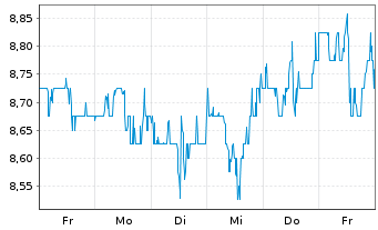 Chart Nuvista Energy Ltd. - 1 semaine