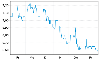 Chart Obsidian Energy Ltd. - 1 Week