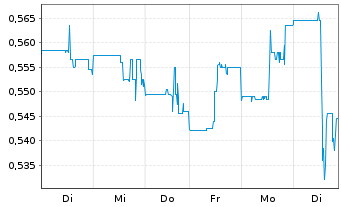 Chart Orezone Gold Corp. - 1 semaine