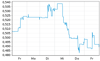 Chart Orezone Gold Corp. - 1 Week
