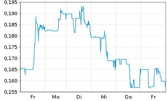 Chart Outcrop Silver & Gold Corp. - 1 Week