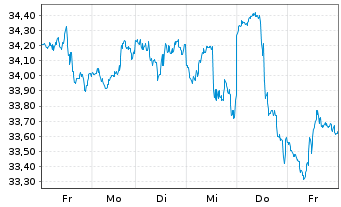 Chart Pembina Pipeline Corp. - 1 Week