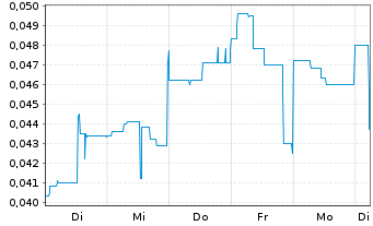Chart POWR Lithium Corp. - 1 Woche