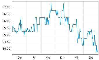 Chart Precision Drilling Corp. - 1 semaine