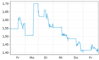 Chart Prime Mining Corp. - 1 Week