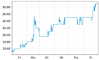Chart Primo Water Corp. - 1 Week