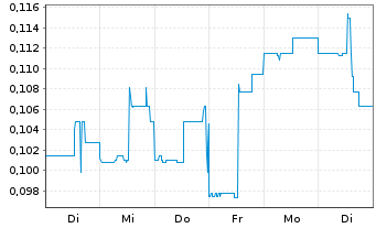 Chart ProStar Holdings Inc. - 1 Woche