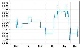 Chart Roscan Gold Corp. - 1 Week