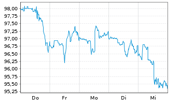 Chart Royal Bank of Canada - 1 Week