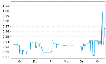 Chart Rusoro Mining Ltd. - 1 Week