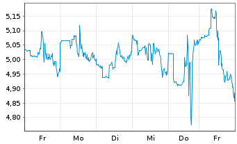 Chart SSR Mining Inc. - 1 semaine