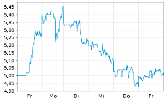 Chart SSR Mining Inc. - 1 Week