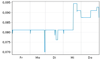 Chart St. James Gold Corp. - 1 semaine