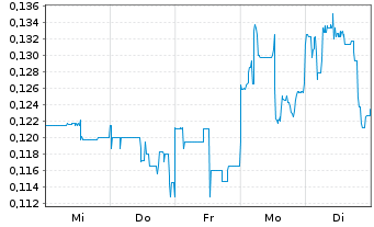 Chart Silver Storm Mining Ltd. - 1 Week