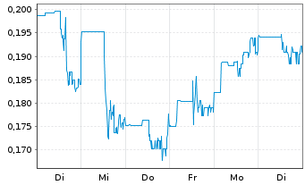 Chart Silver X Mining Corp. - 1 Week