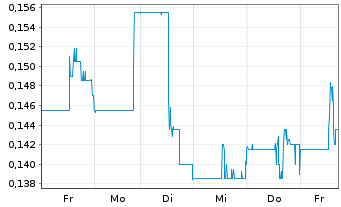 Chart Sitka Gold Corp. - 1 semaine