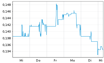 Chart Sitka Gold Corp. - 1 Woche