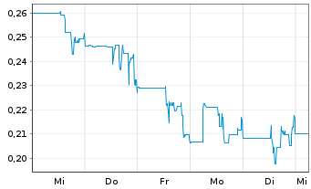 Chart Strathmore Plus Uranium Corp. - 1 Week