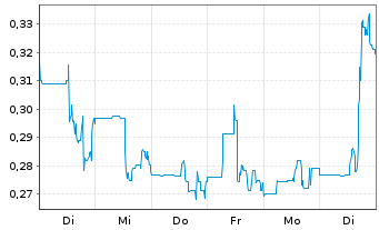 Chart Summa Silver Corp. - 1 Week