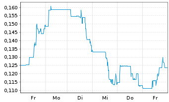 Chart Surge Copper Corp. - 1 semaine