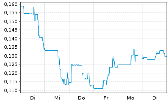 Chart Surge Copper Corp. - 1 Week