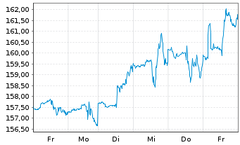 Chart Thomson Reuters Corp. - 1 semaine