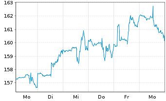 Chart Thomson Reuters Corp. - 1 Week