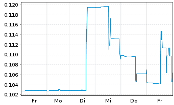 Chart Tokens.com Corp. - 1 semaine