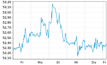Chart Toronto-Dominion Bank, The - 1 Week