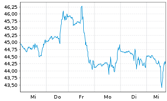 Chart Tourmaline Oil Corp. - 1 semaine