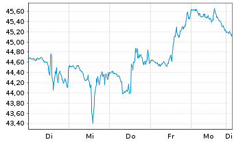 Chart Tourmaline Oil Corp. - 1 Week