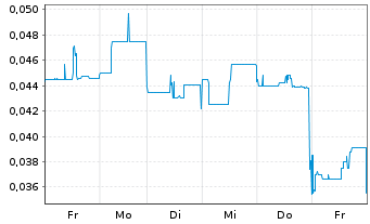 Chart Traction Uranium Corp. - 1 semaine