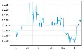 Chart Treasury Metals Inc. - 1 Woche