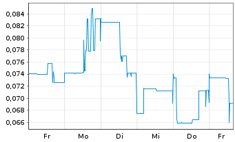 Chart Vizsla Copper Corp. - 1 semaine