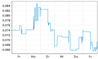 Chart Vizsla Copper Corp. - 1 Week